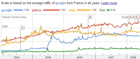 Google Trends et Chiffres