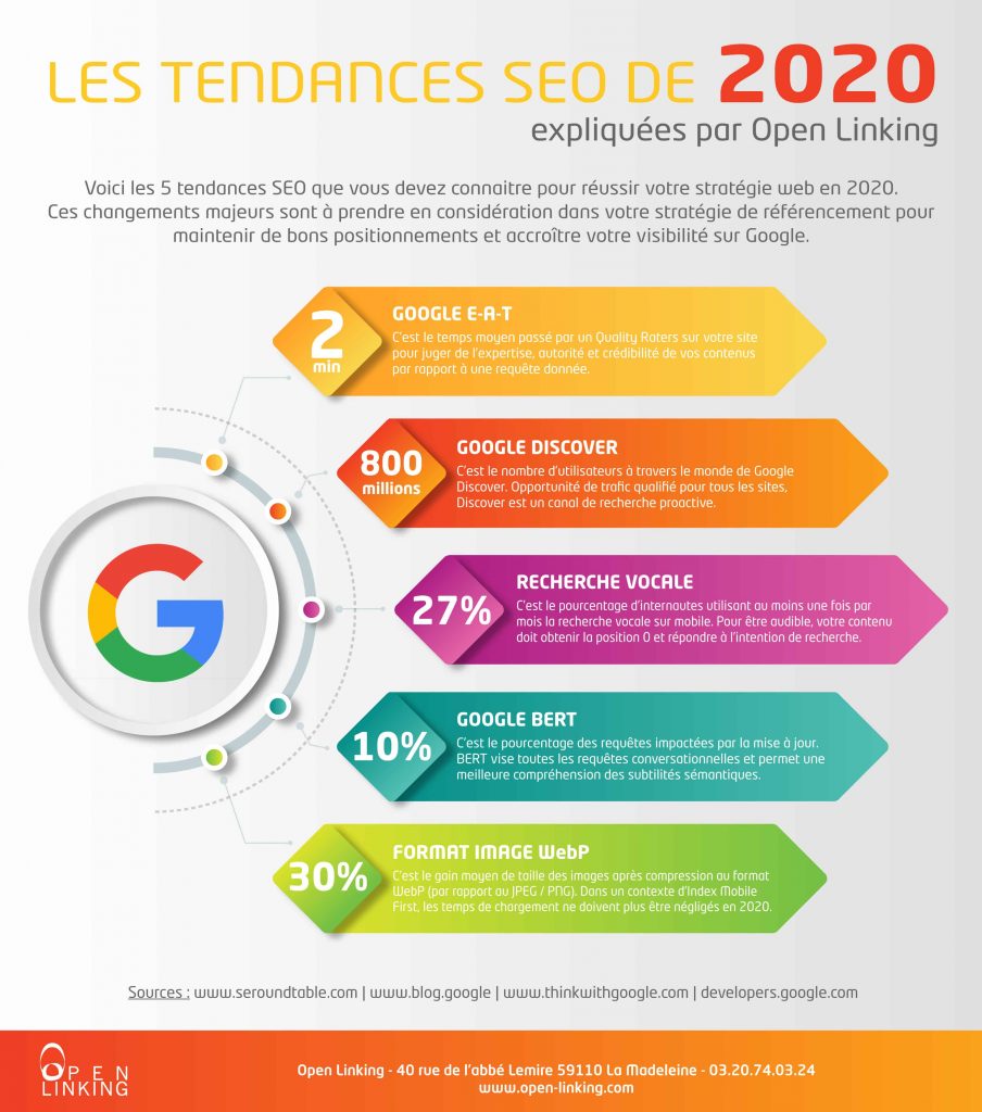 Infographie SEO - Les tendances à suivre en 2020